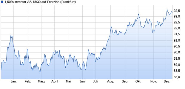 1,50% Investor AB 18/30 auf Festzins (WKN A195QP, ISIN XS1877654126) Chart