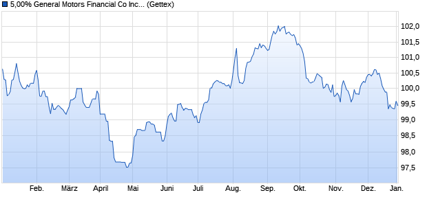 5,00% General Motors Financial Co Inc 18/28 auf Fes. (WKN A195F4, ISIN US37045VAS97) Chart