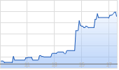 Amundi MSCI Robotics & AI ESG Screened UCITS ETF Acc Chart