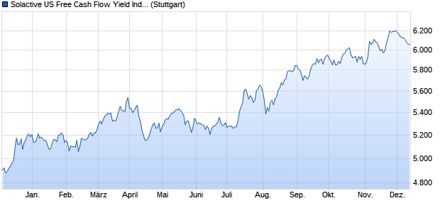 Solactive US Free Cash Flow Yield Index TR Chart