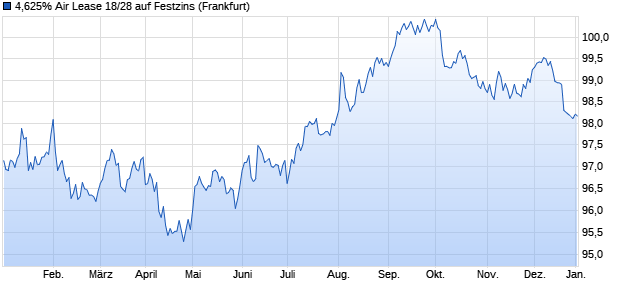 4,625% Air Lease 18/28 auf Festzins (WKN A2RRTH, ISIN US00912XBF06) Chart