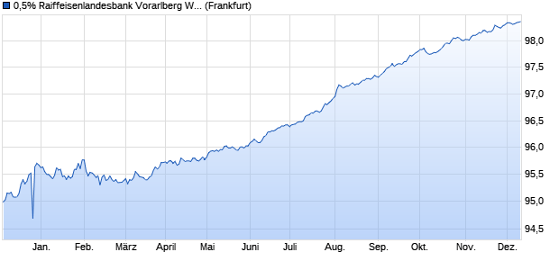 0,5% Raiffeisenlandesbank Vorarlberg Waren- und R. (WKN A2RRL5, ISIN AT000B066675) Chart