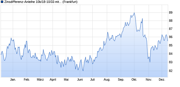 Zinsdifferenz-Anleihe 10b/18-10/33 mit Zielzins auf E. (WKN HLB3UN, ISIN DE000HLB3UN0) Chart