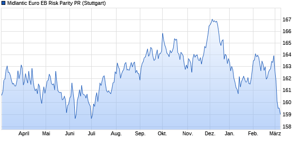 Midlantic Euro EB Risk Parity PR Chart