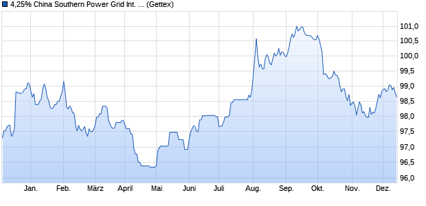 4,25% China Southern Power Grid International Fina. (WKN A2RRUE, ISIN XS1874715169) Chart