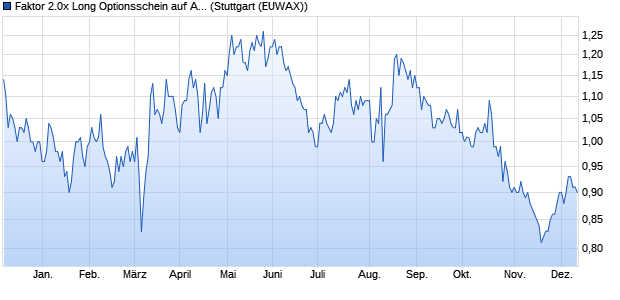 Faktor 2.0x Long Optionsschein auf Aryzta AG [Morga. (WKN: MF71YT) Chart