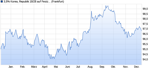 3,5% Korea, Republik 18/28 auf Festzins (WKN A2RRZG, ISIN US50064FAP99) Chart