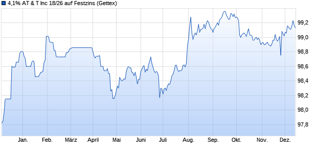 4,1% AT & T Inc 18/26 auf Festzins (WKN A2RRZY, ISIN AU3CB0256907) Chart