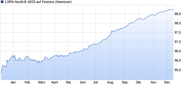 1,05% Nord/LB 18/25 auf Festzins (WKN NLB0RB, ISIN DE000NLB0RB9) Chart