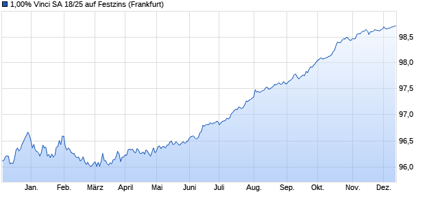 1,00% Vinci SA 18/25 auf Festzins (WKN A2RR4S, ISIN FR0013367620) Chart