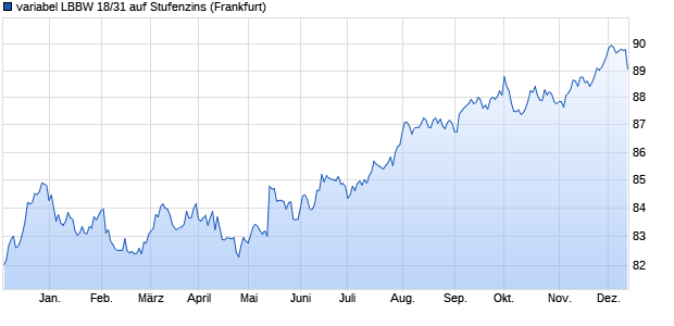 variabel LBBW 18/31 auf Stufenzins (WKN LB1QEG, ISIN DE000LB1QEG6) Chart