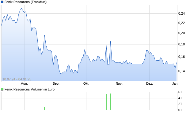 Fenix Resources Aktie Chart