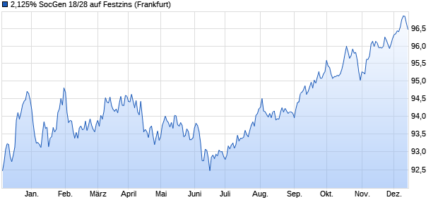 2,125% SocGen 18/28 auf Festzins (WKN A2RSCV, ISIN FR0013368602) Chart