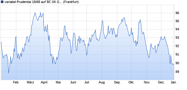 variabel Prudential 18/68 auf BC UK Gilt 1-5 Year (WKN A2RSG9, ISIN XS1888925747) Chart