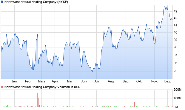 Northwest Natural Holding Company Aktie Chart