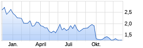 Aston Martin Lagonda Global Holdings Plc. Chart