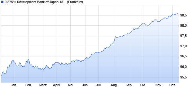 0,875% Development Bank of Japan 18/25 auf Festzi. (WKN A2RSR5, ISIN XS1890084061) Chart