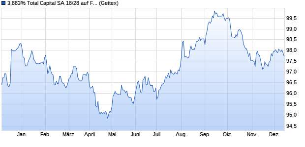 3,883% Total Capital SA 18/28 auf Festzins (WKN A2RSUF, ISIN US89152UAH59) Chart