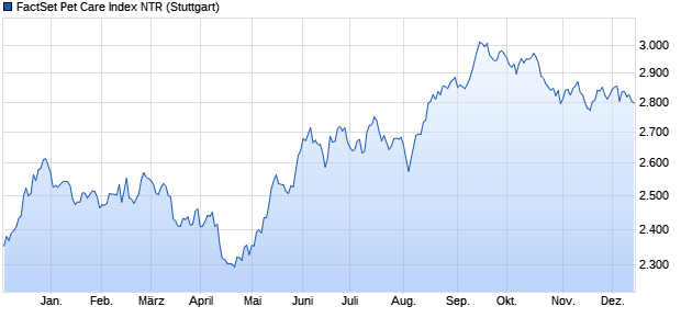 FactSet Pet Care Index NTR Chart