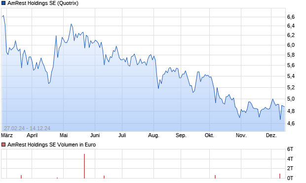 AmRest Holdings SE Aktie Chart