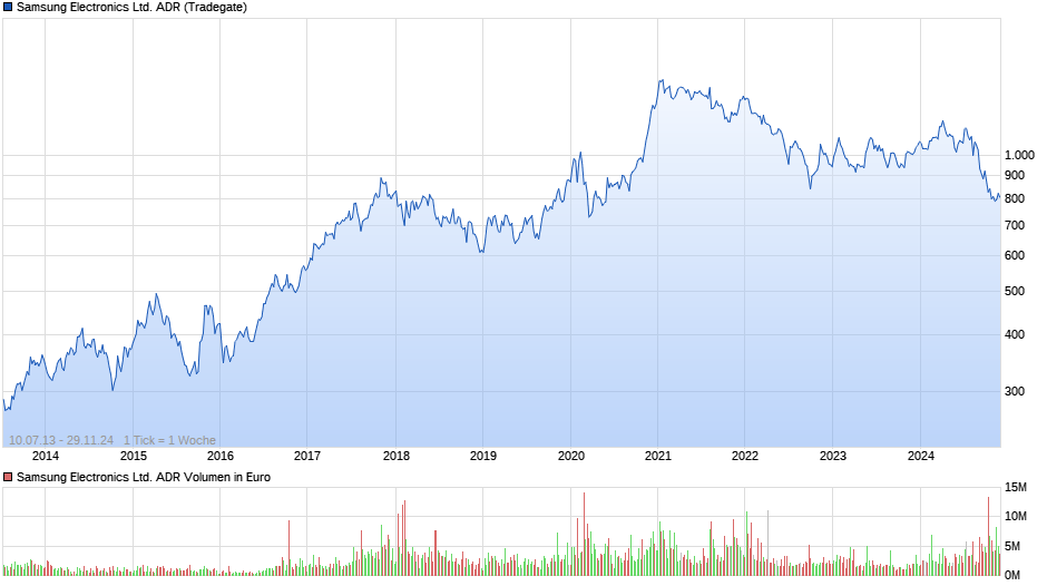 Samsung Electronics Ltd. ADR Chart