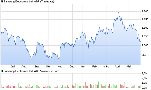 Samsung Electronics Ltd. ADR Aktie Chart