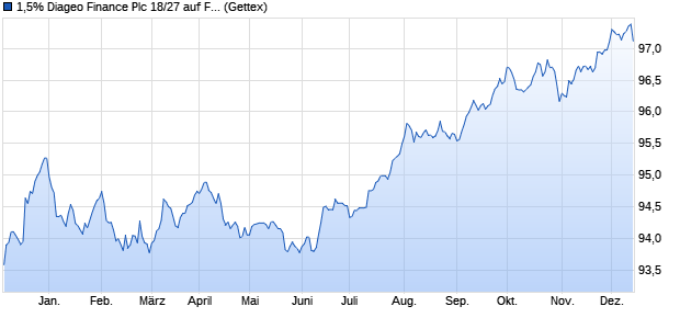 1,5% Diageo Finance Plc 18/27 auf Festzins (WKN A2RS8X, ISIN XS1896662175) Chart