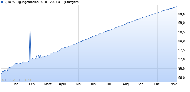 0,40 % Tilgungsanleihe 2018 - 2024 auf Festzins (WKN BLB6WP, ISIN DE000BLB6WP0) Chart