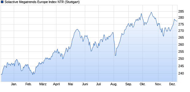 Solactive Megatrends Europe Index NTR Chart