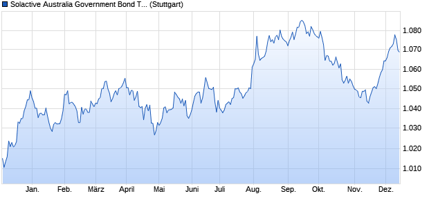 Solactive Australia Government Bond TR AUD Index Chart