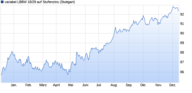 variabel LBBW 18/29 auf Stufenzins (WKN LB1177, ISIN DE000LB11777) Chart