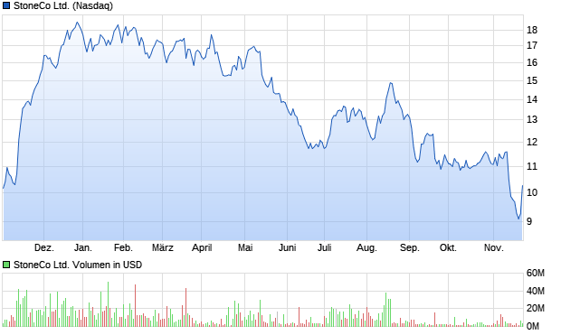 StoneCo Ltd. Aktie Chart