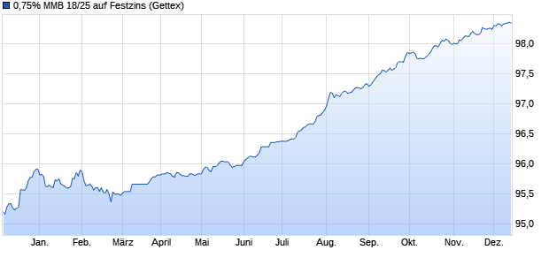 0,75% MMB 18/25 auf Festzins (WKN A2RTNG, ISIN FR0013368263) Chart