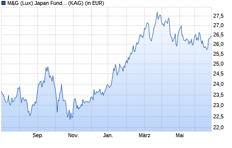 Performance des M&G (Lux) Japan Fund EUR A acc (WKN A2JRAW, ISIN LU1670626446)