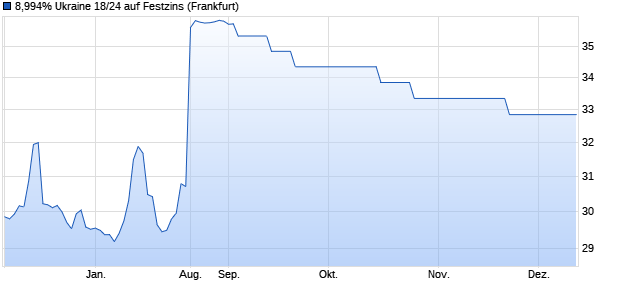 8,994% Ukraine 18/24 auf Festzins (WKN A2RTRP, ISIN XS1902171591) Chart