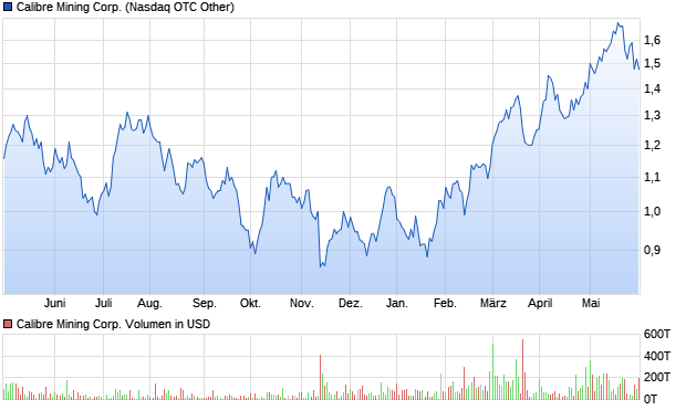 Calibre Mining Corp. Aktie Chart