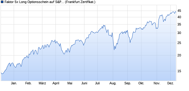 Faktor 5x Long Optionsschein auf S&P 500 [Vontobel] (WKN: VA6Z6V) Chart