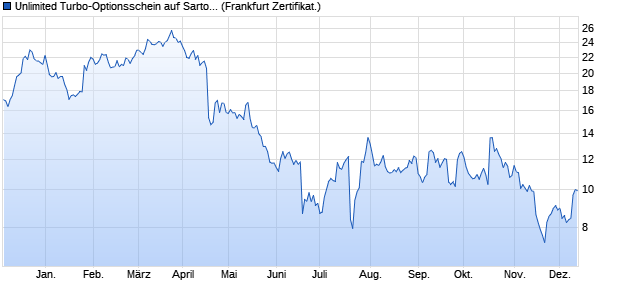 Unlimited Turbo-Optionsschein auf Sartorius Vz [Soci. (WKN: CJ5G26) Chart