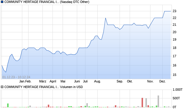 COMMUNITY HERITAGE FINANCIAL INC Aktie Chart