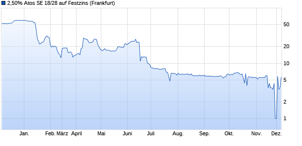 2,50% Atos SE 18/28 auf Festzins (WKN A2RTZK, ISIN FR0013378460) Chart