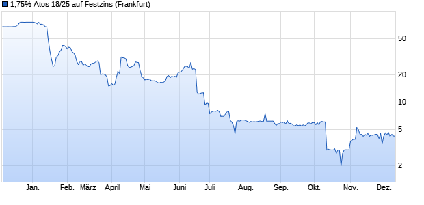 1,75% Atos 18/25 auf Festzins (WKN A2RTZJ, ISIN FR0013378452) Chart