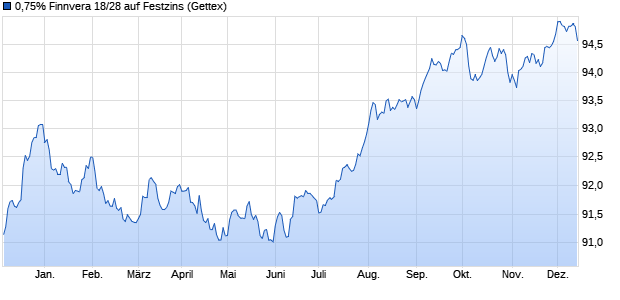 0,75% Finnvera 18/28 auf Festzins (WKN A2RTW8, ISIN XS1904312318) Chart