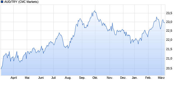 AUD/TRY (Australischer Dollar / Türkische Lira) Währung Chart