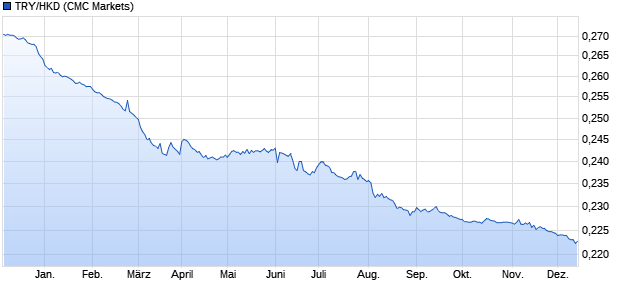 TRY/HKD (Türkische Lira / Hong Kong Dollar) Währung Chart