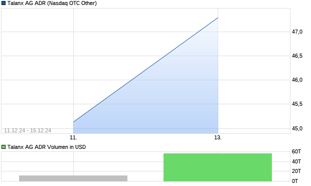 Talanx AG ADR Aktie Chart