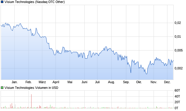 Visium Technologies Aktie Chart