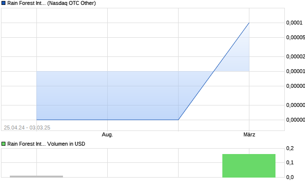 Rain Forest International Aktie Chart
