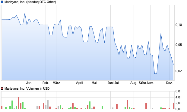 Marizyme, Inc. Aktie Chart