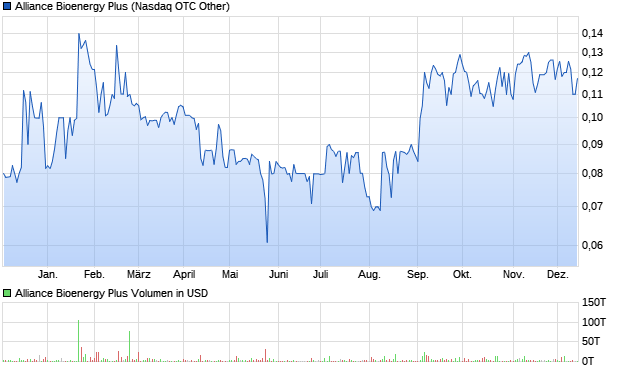 Alliance Bioenergy Plus Aktie Chart