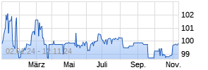 6,5% Neue ZWL Zahnradwerk Leipzig 18/24 auf Festzins Chart